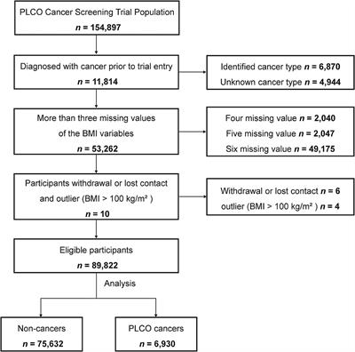 Variability of body mass index and risks of prostate, lung, colon, and ovarian cancers